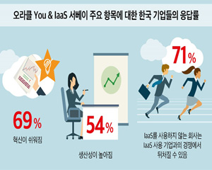 오라클, IaaS 전환이 기업 경쟁력과 혁신, 생산성 제고에 미치는 영향
